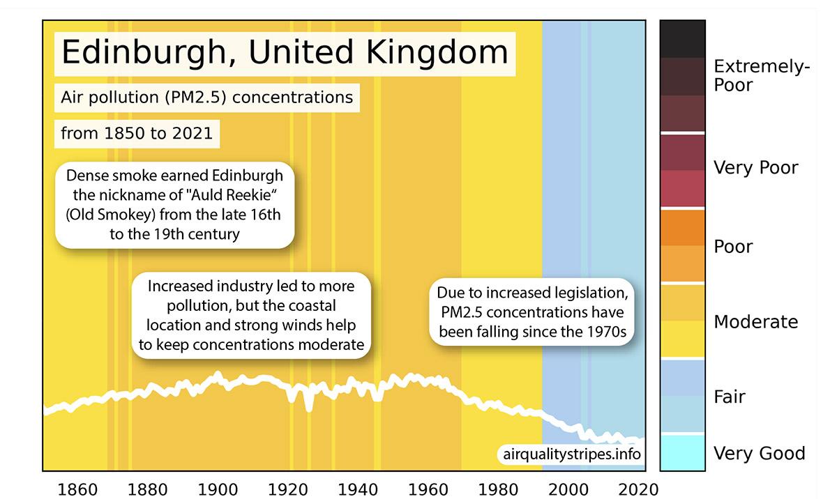 Image of historic air quality in Edinburgh, The lightest blue stripes meet the World Health Organisation Air Quality Guidelines which were introduced in 2021, with all other colours exceeding the guideline values. Created by the Air Quality Stripes project.