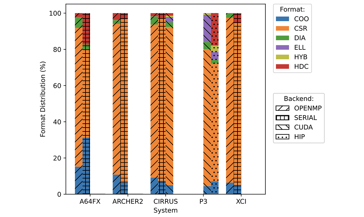 Figure 1: The optimal sparse matrix storage format distribution among 6 different formats (COO, CSR, DIA, ELL, HYB and HDC) for 2100 real-life sparse matrices across various HPC Systems, architectures (Intel, AMD, ARM CPUs and NVIDIA/AMD GPUs).