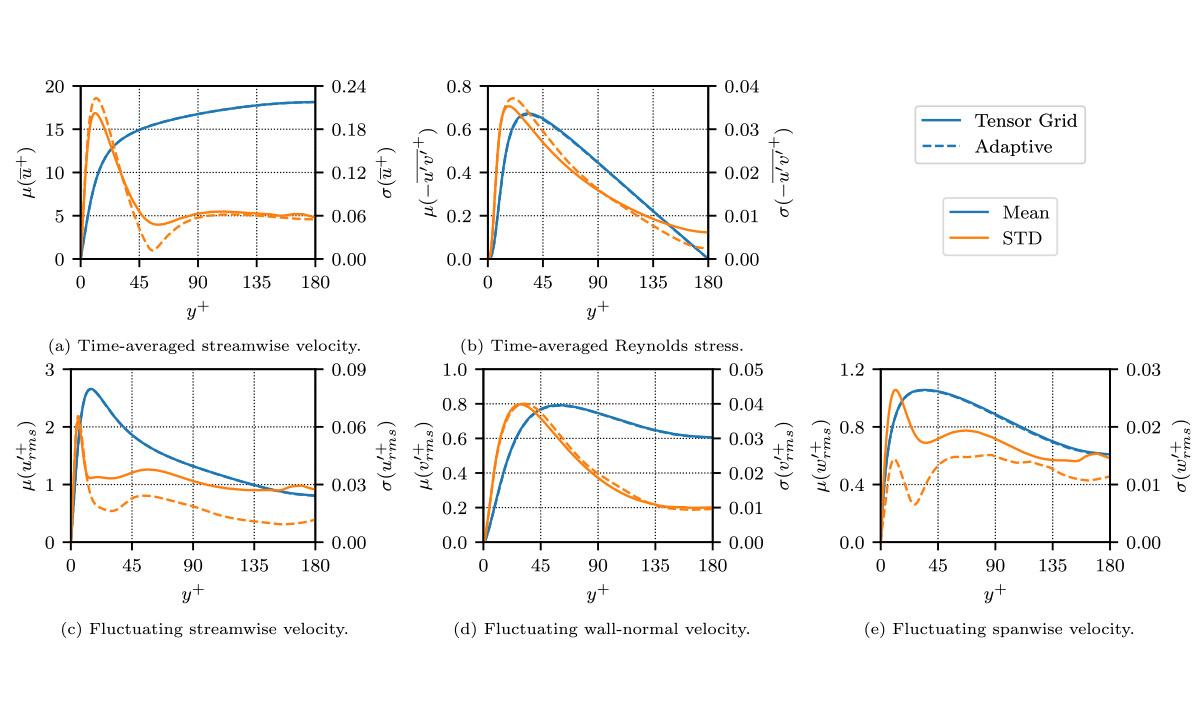 Graphs showing comparisons