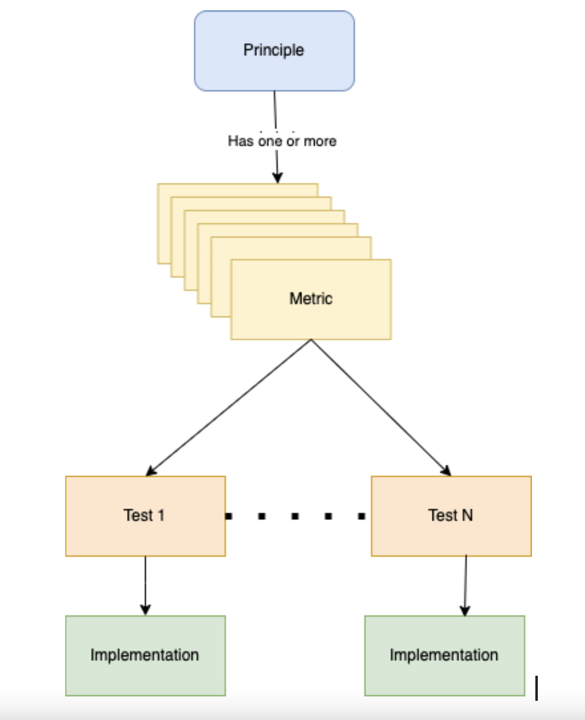 Figure 1: Process from principles to metrics, to tests and implementations.