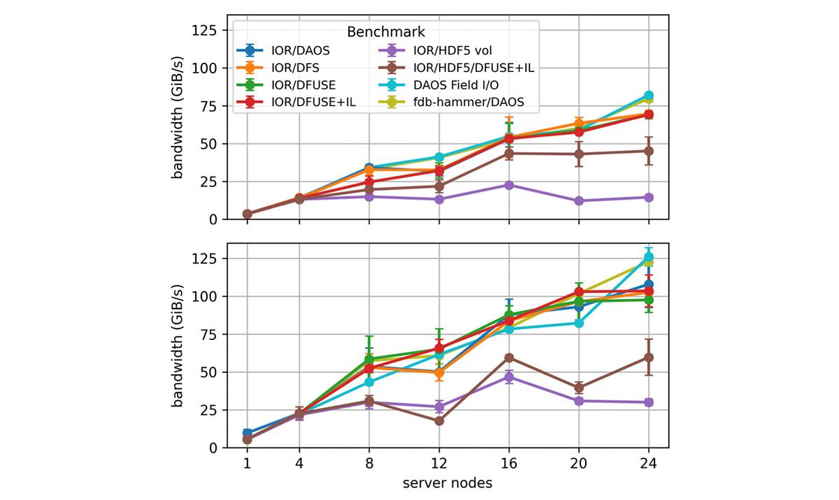 Figure 1. Write scalability (top) and read scalability (bottom)of the DAOS APIs and applications with no redundancies.