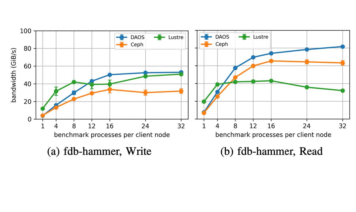 Figure 2. Results for fdb-hammer runs on 32 client nodes against deployments of DAOS on 16 nodes, Ceph on 16+1 nodes, and Lustre on 16+1 nodes.