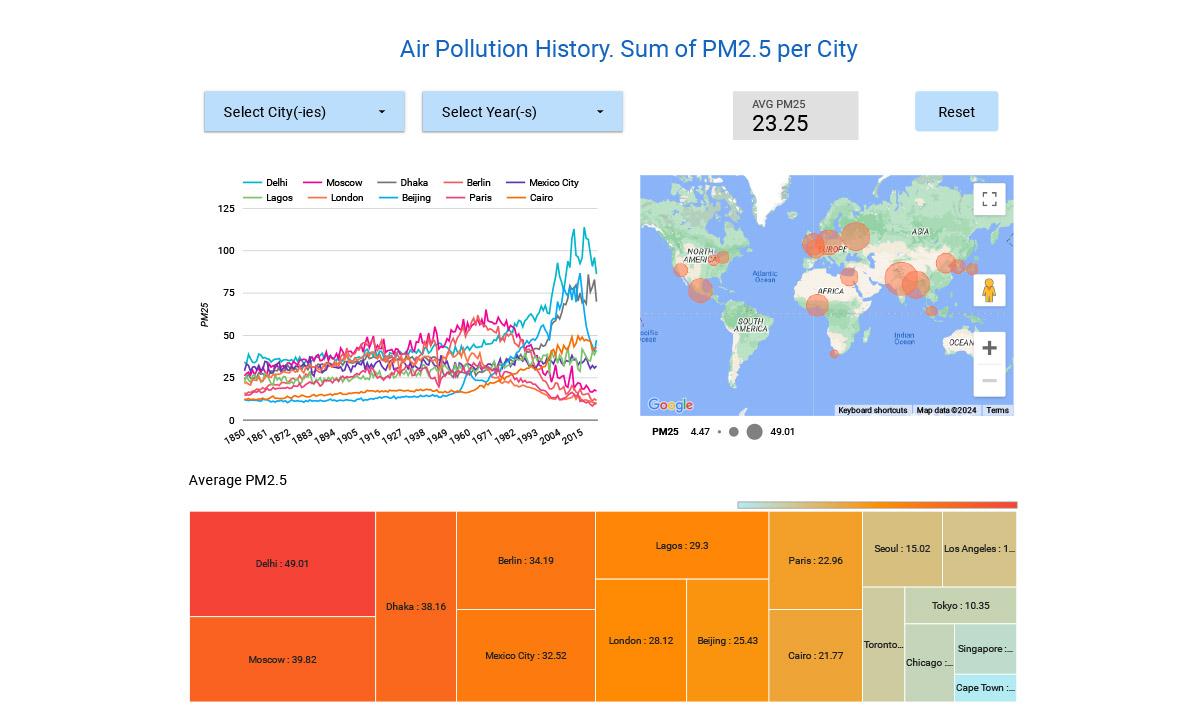 Air pollution dashboard