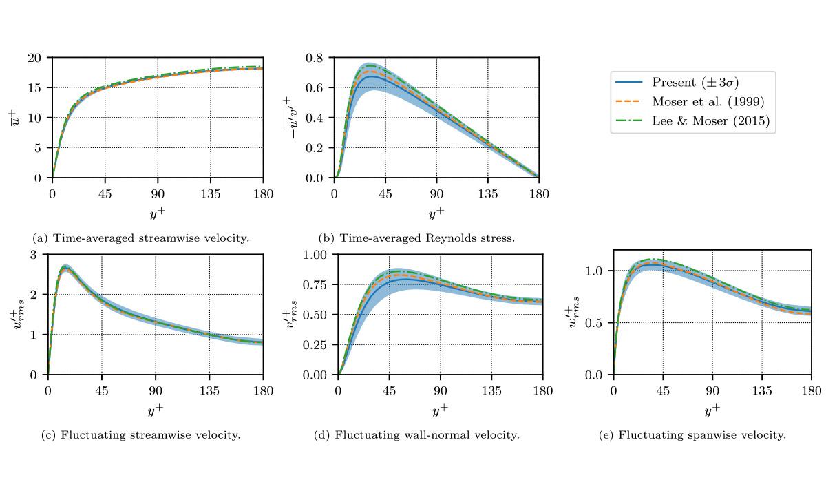 Results graphs