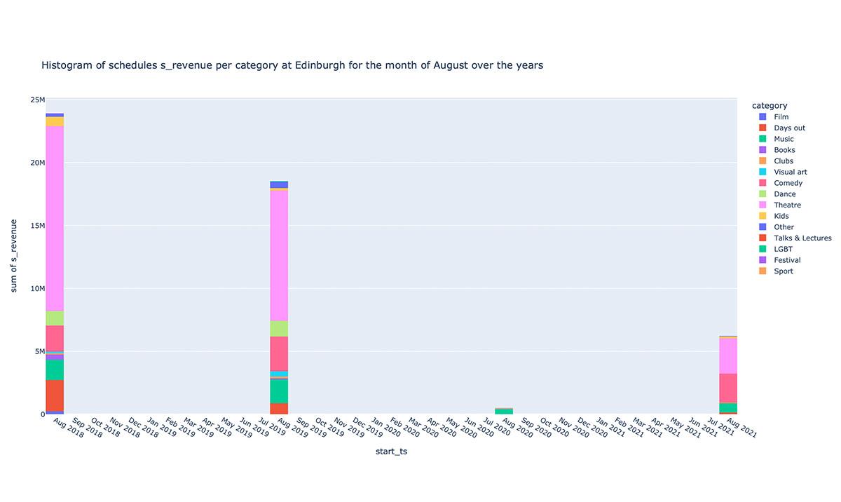 Histogram of revenue per category