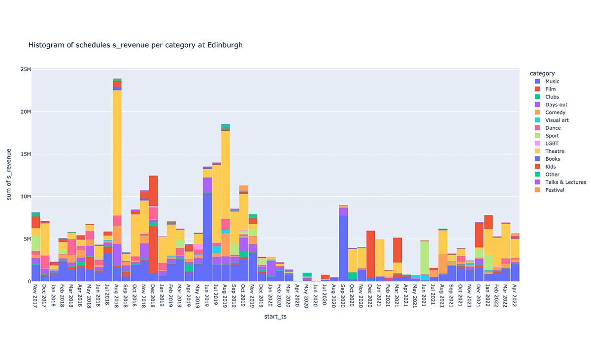 Histogram of schedules revenue