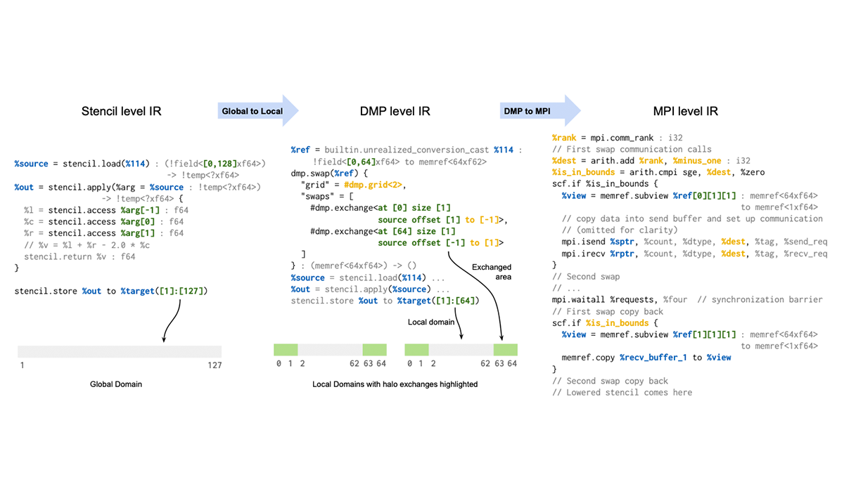 Image of code: Stencil to dmp 