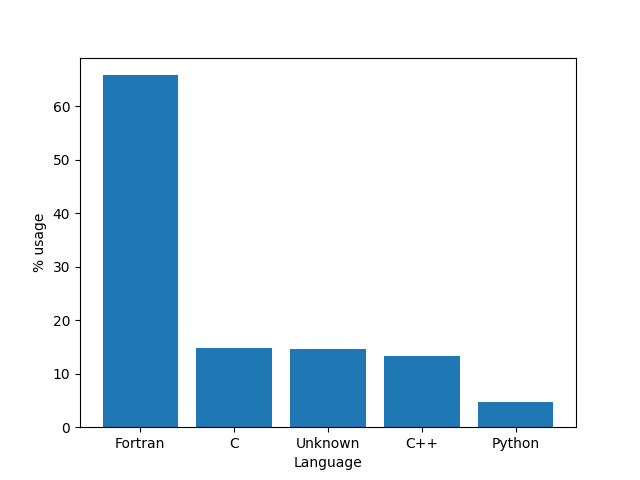 Figure 1: Percentage of time use of ARCHER 2.