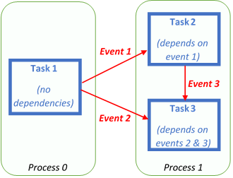 Event Driven Asynchronous Tasks | EPCC