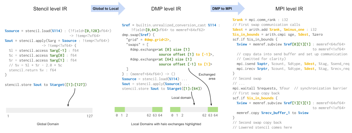 Illustration of lowering stencil dialect, through distributed memory dialect to the MPI dialect