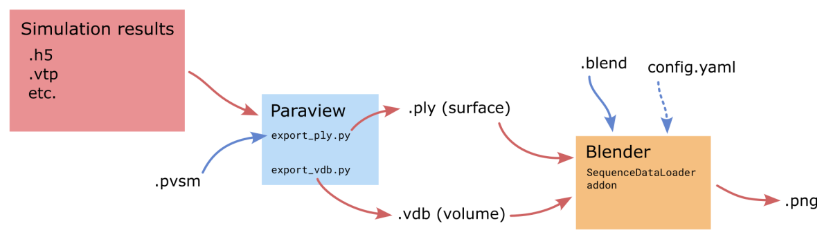 Workflow when working with scientific data with Blender