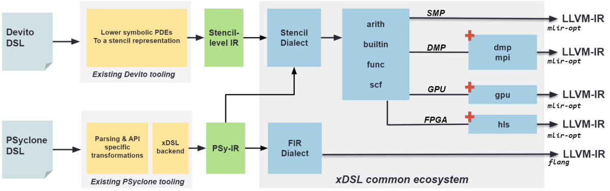 xDSL compiler stack overview