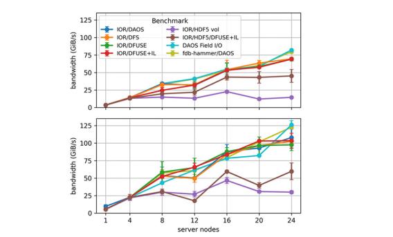 Graphs show write scalability (top) and read scalability (bottom) of the DAOS APIs and applications with no redundancies.